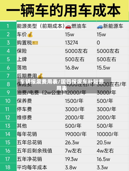 车辆报废费用表/国四报废车补贴费用表