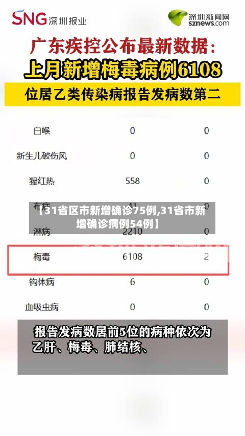 【31省区市新增确诊75例,31省市新增确诊病例54例】