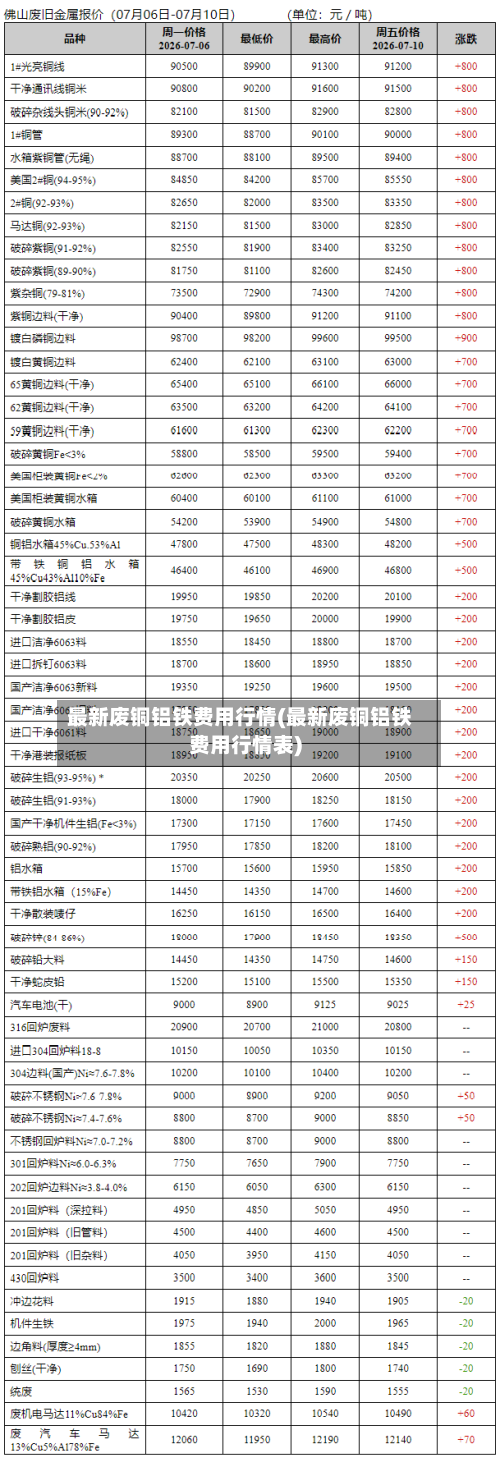最新废铜铝铁费用行情(最新废铜铝铁费用行情表)