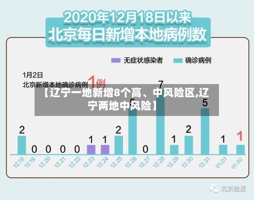 【辽宁一地新增8个高	、中风险区,辽宁两地中风险】-第2张图片
