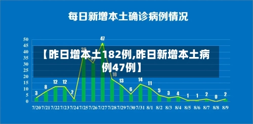 【昨日增本土182例,昨日新增本土病例47例】-第1张图片