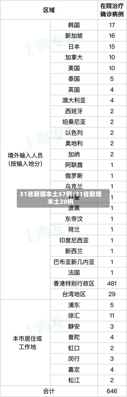 31省新增本土57例/31省新增本土20例-第3张图片