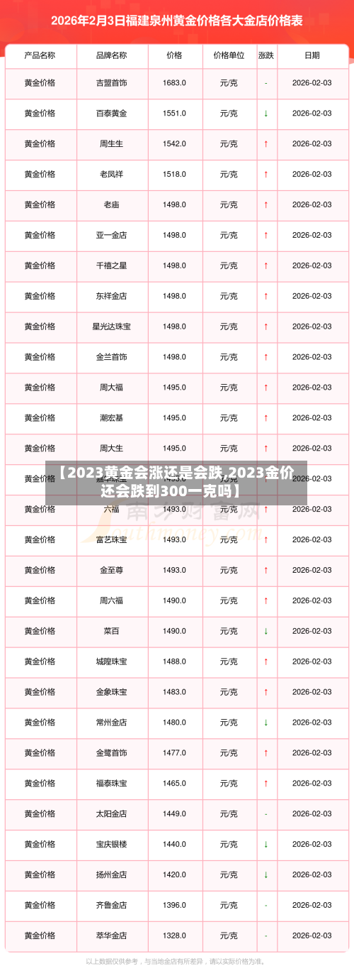 【2023黄金会涨还是会跌,2023金价还会跌到300一克吗】-第1张图片