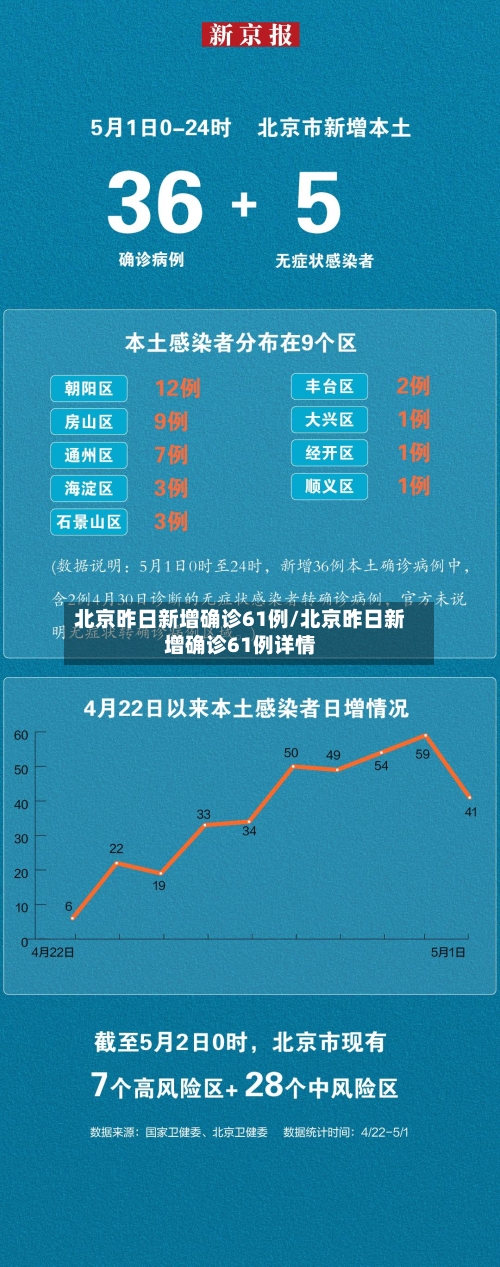 北京昨日新增确诊61例/北京昨日新增确诊61例详情-第1张图片