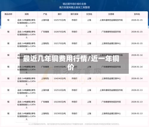 最近几年铜费用行情/近一年铜价-第1张图片