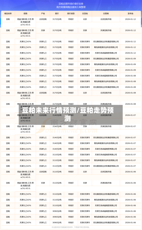 豆粕未来行情预测/豆粕走势预测-第1张图片