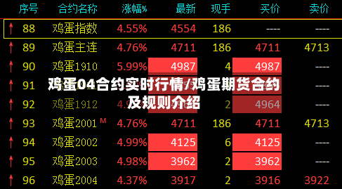 鸡蛋04合约实时行情/鸡蛋期货合约及规则介绍-第1张图片