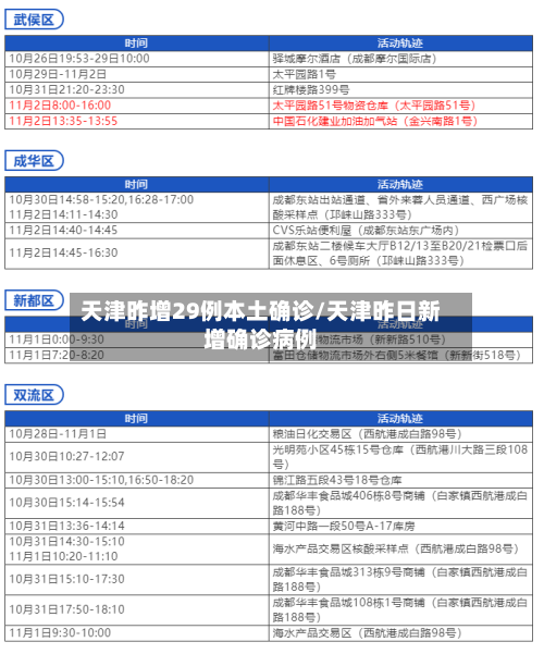 天津昨增29例本土确诊/天津昨日新增确诊病例-第1张图片