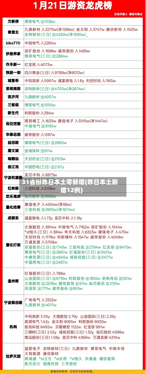31省份昨日本土零新增(昨日本土新增12例)-第1张图片