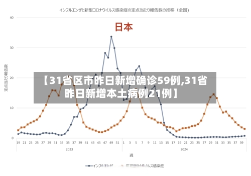 【31省区市昨日新增确诊59例,31省昨日新增本土病例21例】-第1张图片