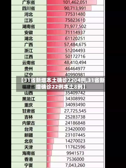 【31省新增本土确诊2204例,31省新增确诊22例本土8例】-第1张图片