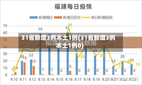 31省新增3例本土1例(31省新增3例本土1例0)-第1张图片