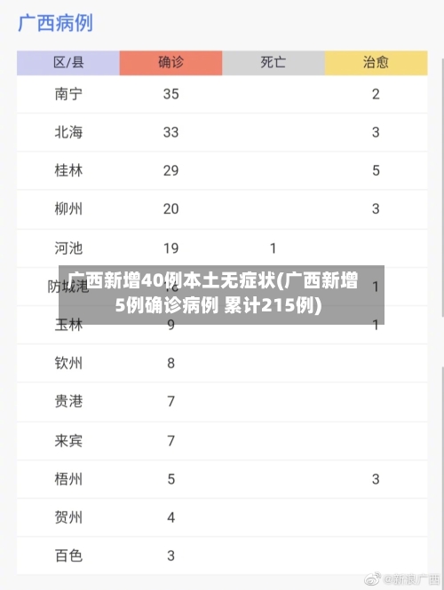 广西新增40例本土无症状(广西新增5例确诊病例 累计215例)-第1张图片
