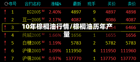 10年棕榈油行情/棕榈油历年产量-第1张图片