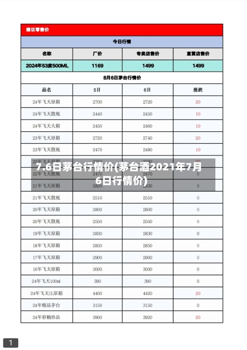 7.6日茅台行情价(茅台酒2021年7月6日行情价)-第1张图片