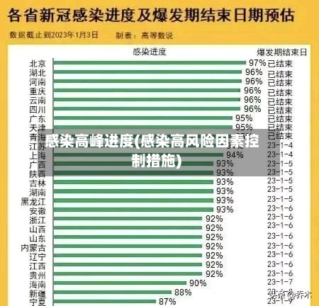 感染高峰进度(感染高风险因素控制措施)-第1张图片