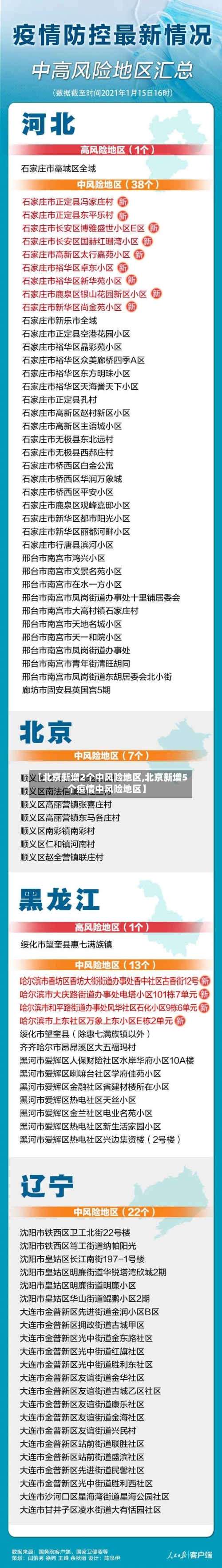 【北京新增2个中风险地区,北京新增5个疫情中风险地区】-第1张图片