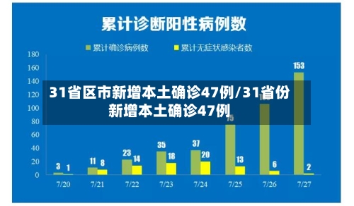 31省区市新增本土确诊47例/31省份新增本土确诊47例-第1张图片