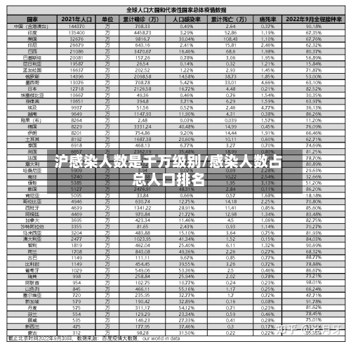 沪感染人数是千万级别/感染人数占总人口排名-第1张图片