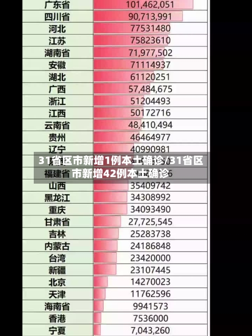 31省区市新增1例本土确诊/31省区市新增42例本土确诊-第1张图片