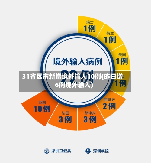 31省区市新增境外输入10例(昨日增6例境外输入)-第1张图片