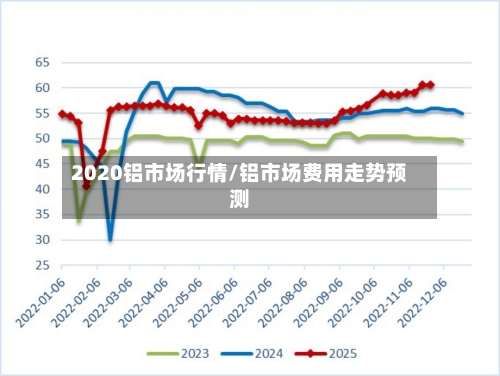 2020铝市场行情/铝市场费用走势预测-第1张图片