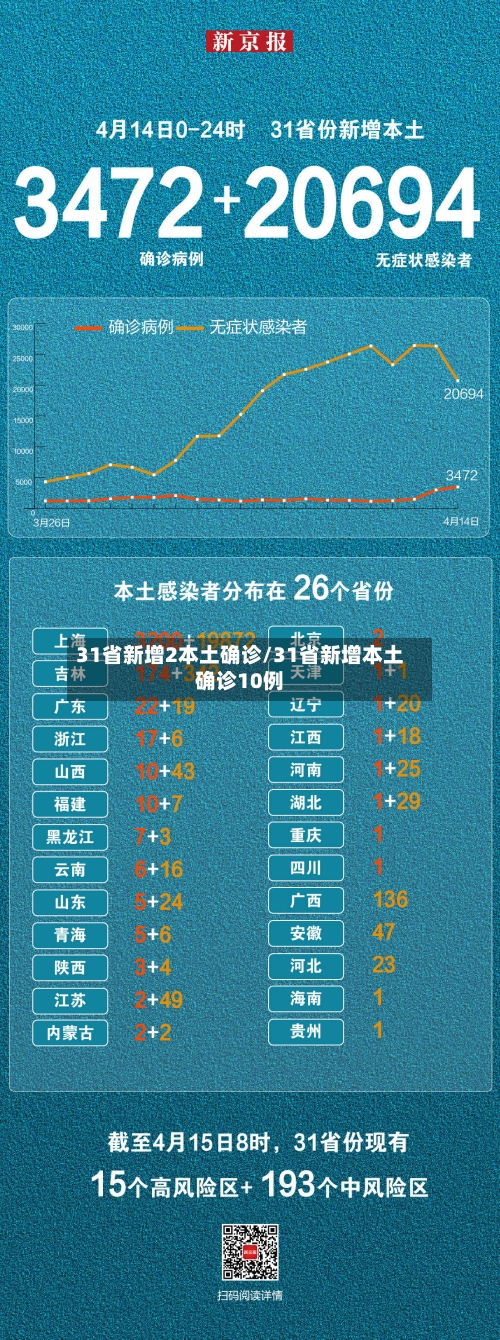 31省新增2本土确诊/31省新增本土确诊10例-第1张图片
