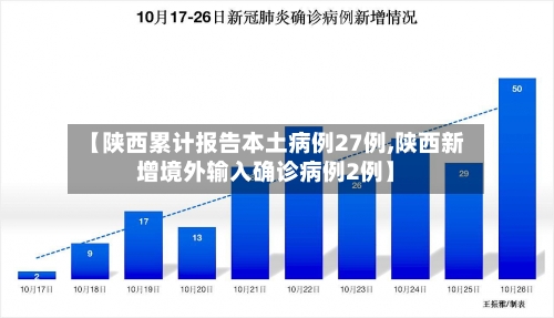 【陕西累计报告本土病例27例,陕西新增境外输入确诊病例2例】-第1张图片