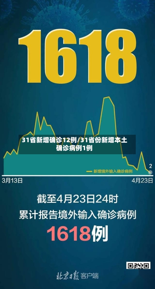 31省新增确诊12例/31省份新增本土确诊病例1例-第1张图片