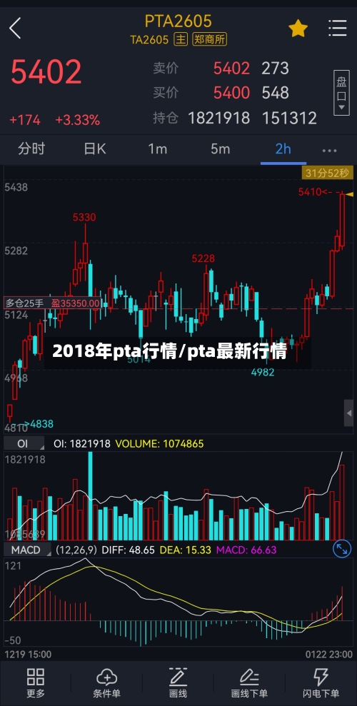 2018年pta行情/pta最新行情-第1张图片