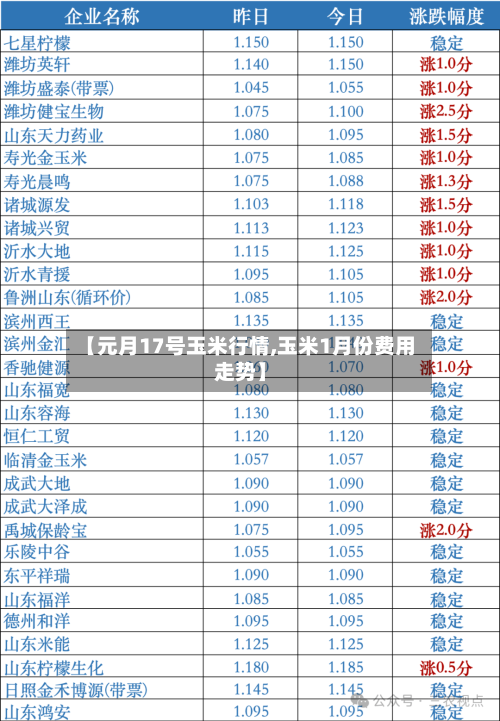 【元月17号玉米行情,玉米1月份费用走势】-第1张图片