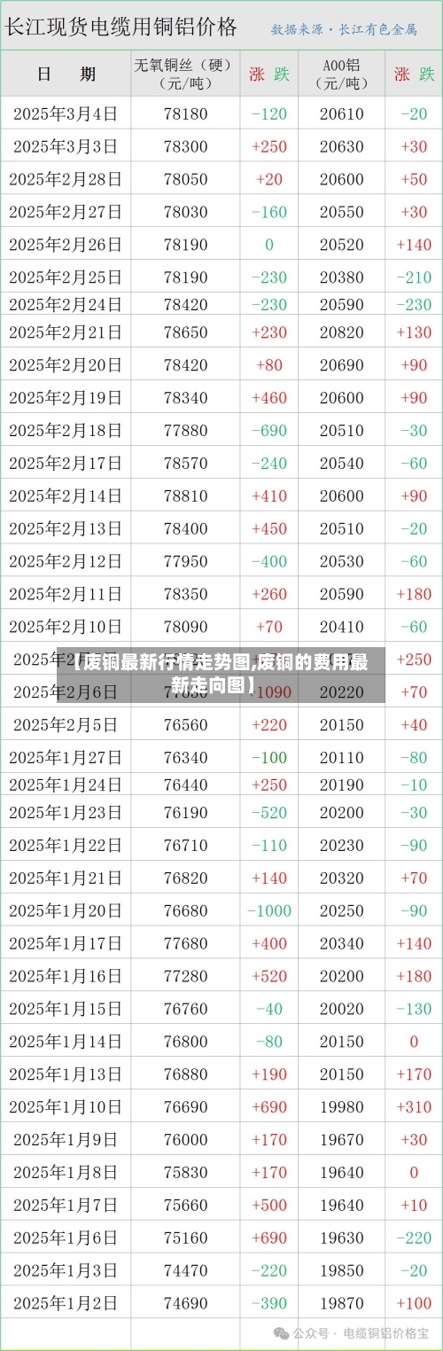 【废铜最新行情走势图,废铜的费用最新走向图】-第1张图片