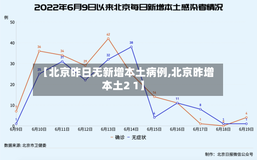 【北京昨日无新增本土病例,北京昨增本土2 1】-第1张图片