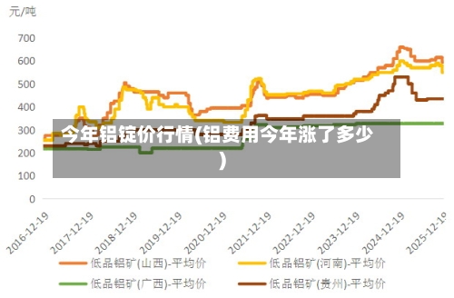 今年铝锭价行情(铝费用今年涨了多少)-第1张图片
