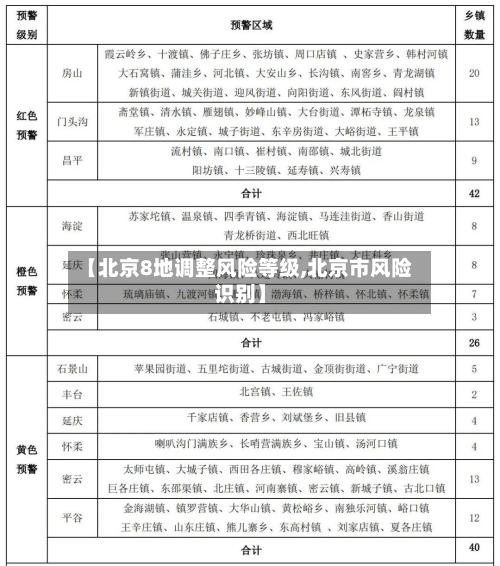 【北京8地调整风险等级,北京市风险识别】-第1张图片