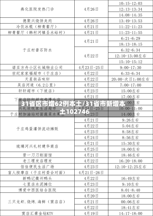 31省区市增62例本土/31省市新增本土102746-第1张图片
