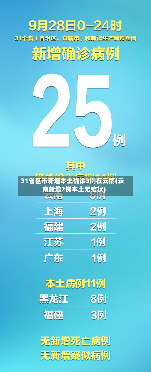 31省区市新增本土确诊3例在云南(云南新增2例本土无症状)