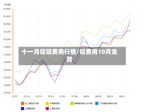 十一月铝锭费用行情/铝费用10月走势-第1张图片