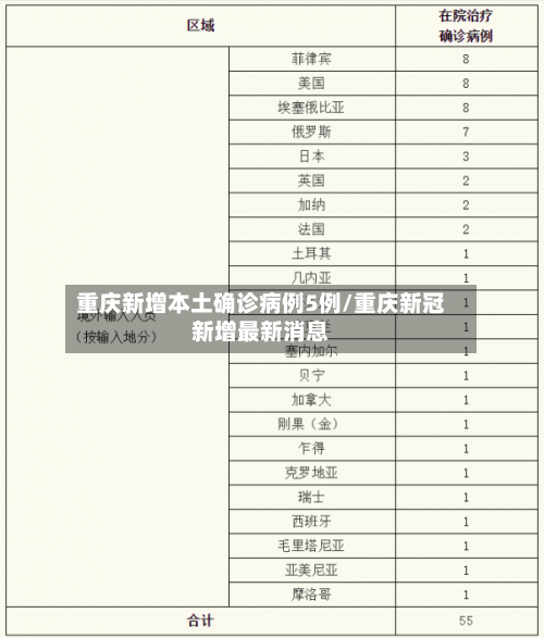 重庆新增本土确诊病例5例/重庆新冠新增最新消息-第1张图片