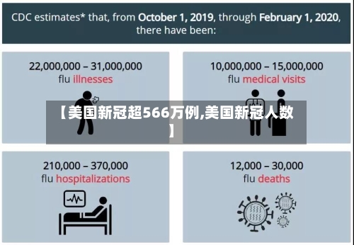 【美国新冠超566万例,美国新冠人数】-第1张图片