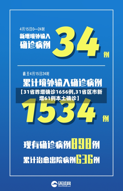 【31省昨增确诊1656例,31省区市新增61例本土确诊】-第1张图片