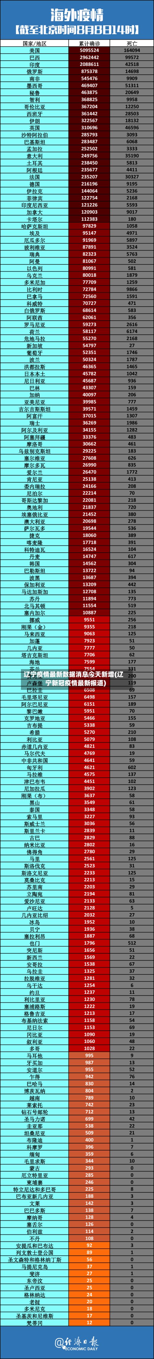 辽宁疫情最新数据消息今天新增(辽宁新冠疫情最新报道)-第3张图片