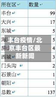 丰台疫情/北京丰台区最新新闻-第1张图片