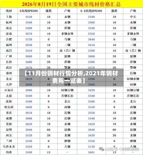 【11月份钢材行情分析,2021年钢材费用一览表】-第1张图片
