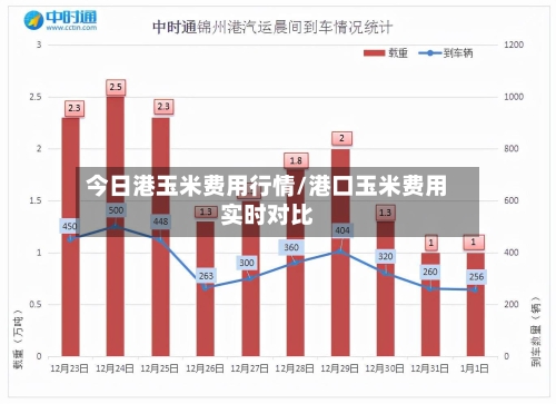 今日港玉米费用行情/港口玉米费用实时对比-第1张图片