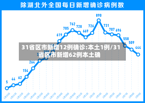 31省区市新增12例确诊:本土1例/31省区市新增62例本土确-第1张图片