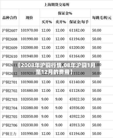 【2008年沪铜行情,08年沪铜1月至12月的费用】-第1张图片