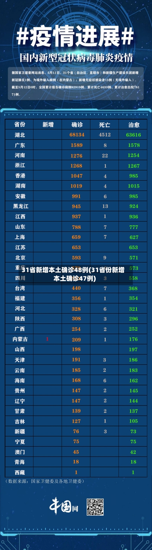 31省新增本土确诊48例(31省份新增本土确诊47例)-第1张图片