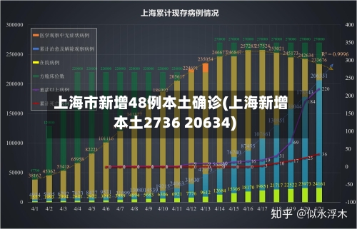 上海市新增48例本土确诊(上海新增本土2736 20634)-第1张图片