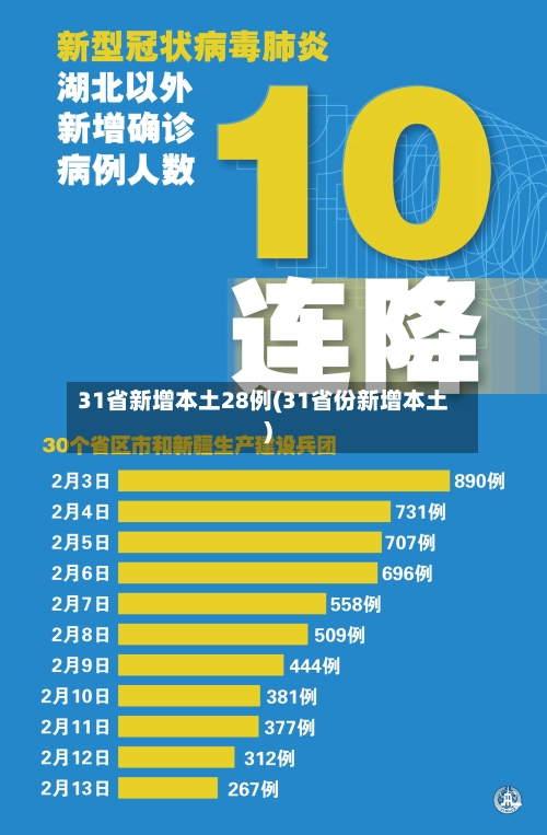 31省新增本土28例(31省份新增本土)-第1张图片